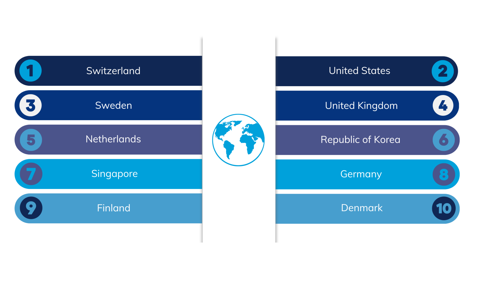 WIPO's 2022 GII places US second, UK fourth and Germany seventh in the
