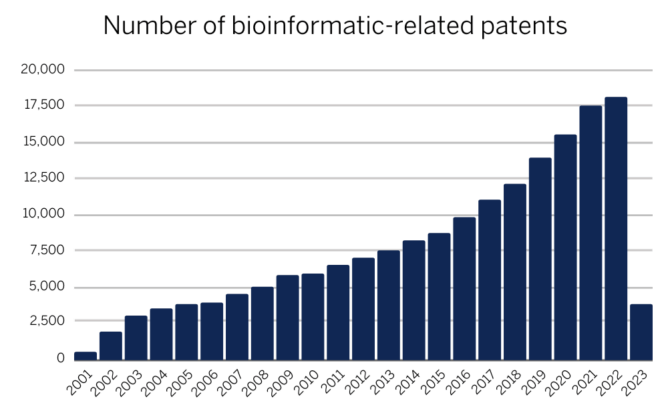 The rise of bioinformatic-related patents in a data driven world